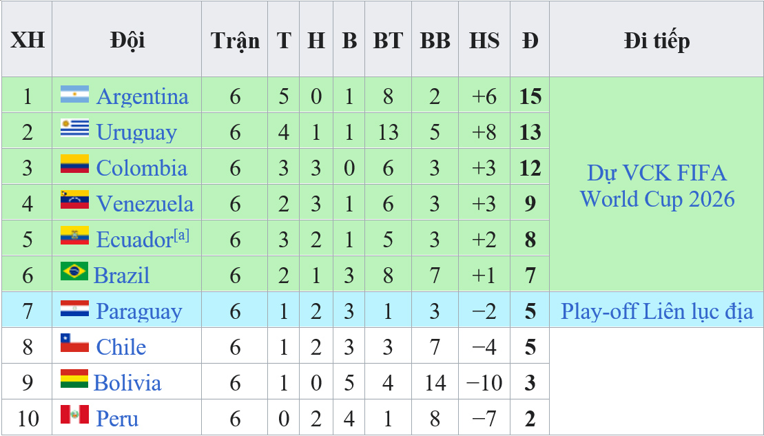 Bảng xếp hạng vòng loại World Cup 2026 khu vực Nam Mỹ
