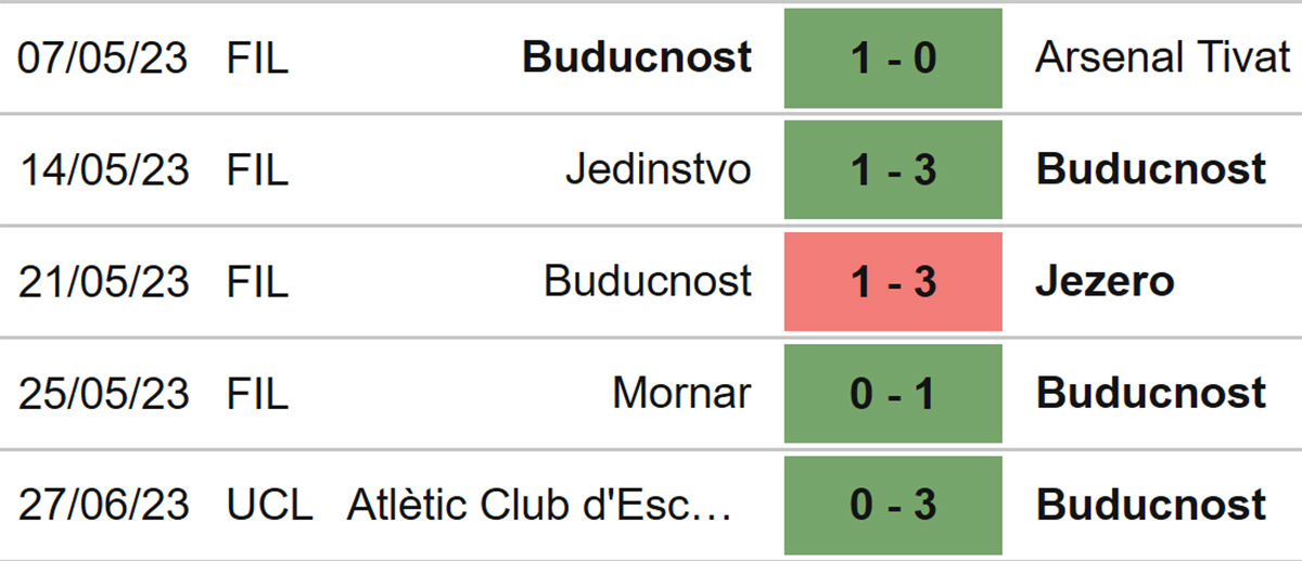 Nhận định soi kèo Buducnost vs Breidablik 02h00 1 7 Cúp C1 châu Âu