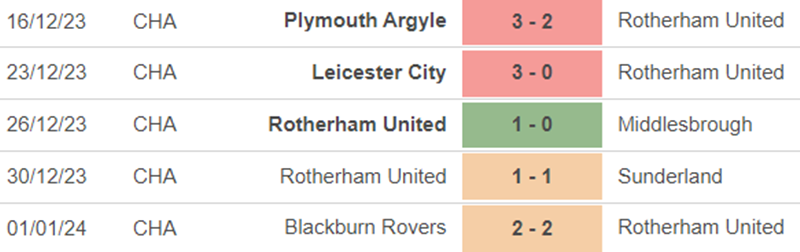 Nhận định bóng đá Fulham vs Rotherham vòng 3 cúp FA 02h30 hôm nay 6 1