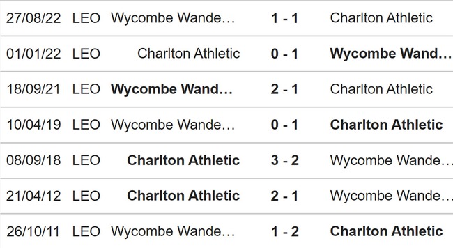 Nhận định, soi kèo Charlton vs Wycombe (22h00, 25/3), League One vòng 38 - Ảnh 3.
