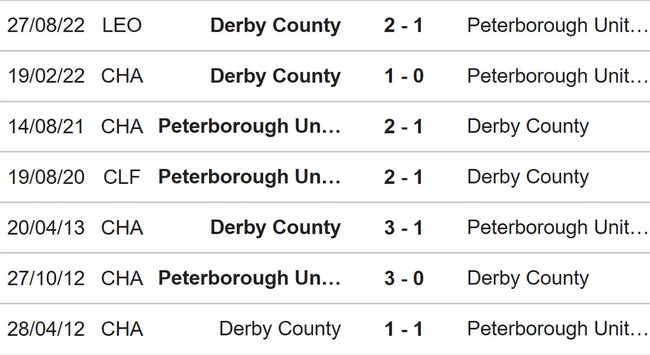 Nhận định, soi kèo Peterborough vs Derby (22h00, 25/3), League One vòng 38 - Ảnh 3.
