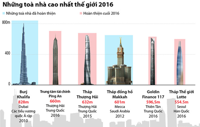 TIN ĐỒ HỌA: Những tòa nhà cao nhất thế giới