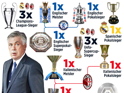 Ancelotti: Kẻ lãng du hoàn hảo cho Bayern