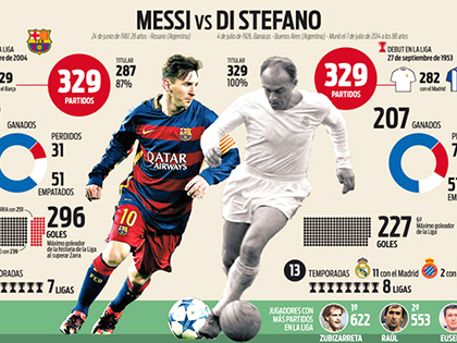 Messi cân bằng số trận với Di Stefano