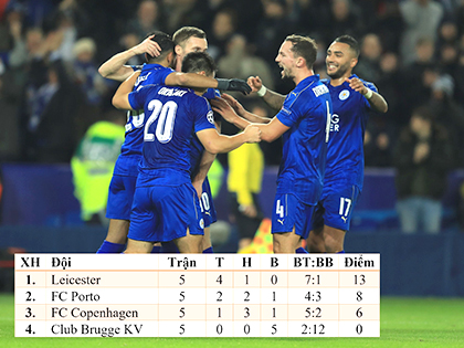 Leicester: Kỳ tích ở Champions League bị che mờ bởi Premier League