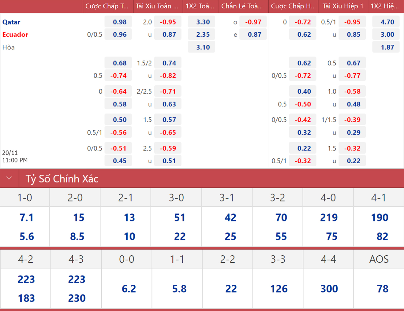 Tỷ lệ cược trận Qatar vs Ecuador World Cup 2022, 23h00 ngày 20/11