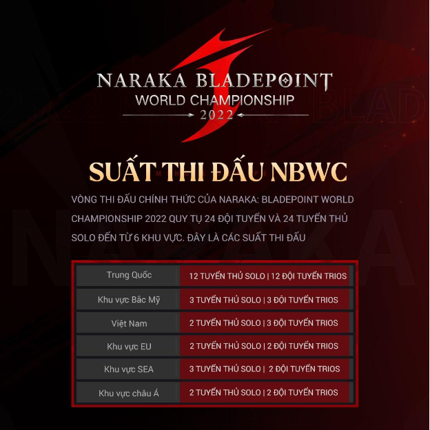 Việt Nam có tới 3 đại diện tham dự Chung Kết Thế Giới Naraka: Bladepoint 2022 - Ảnh 2.