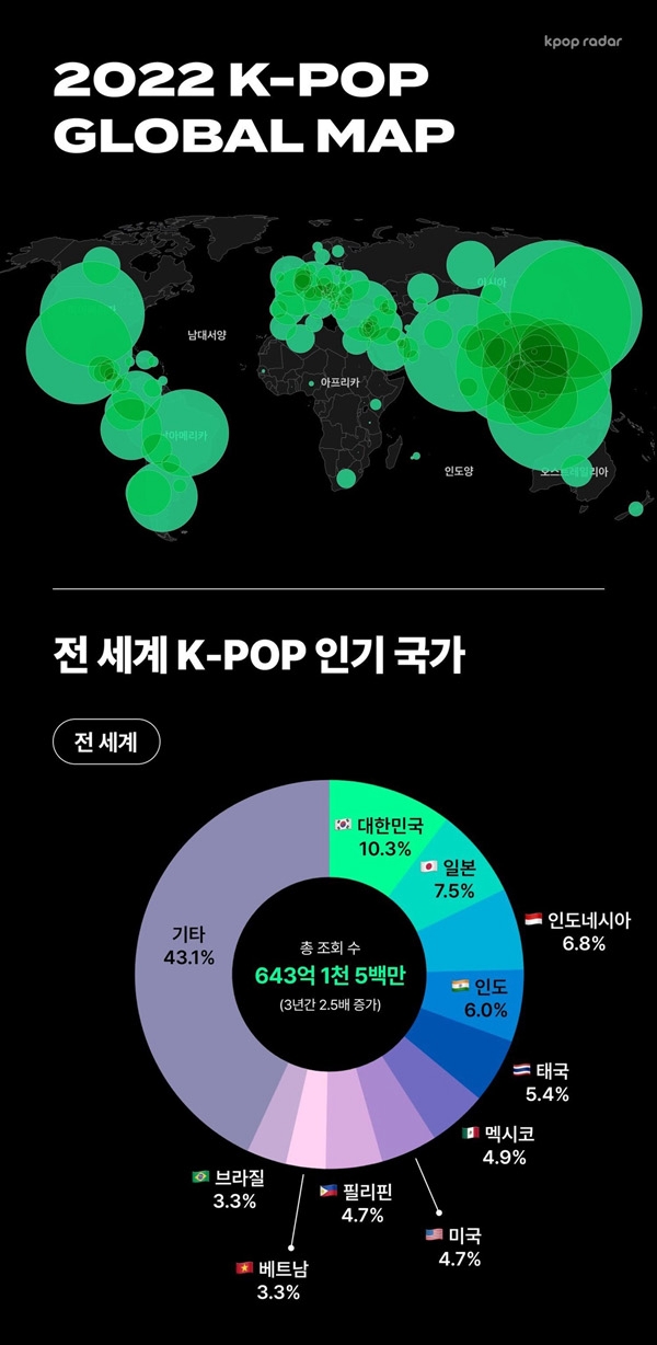 K-pop trên thế giới 2022: BTS là nghệ sĩ nổi tiếng nhất - Ảnh 1.