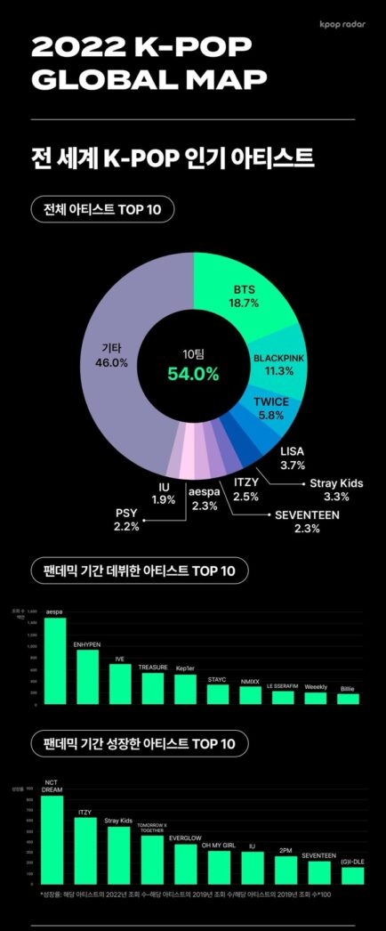 K-pop trên thế giới 2022: BTS là nghệ sĩ nổi tiếng nhất - Ảnh 5.