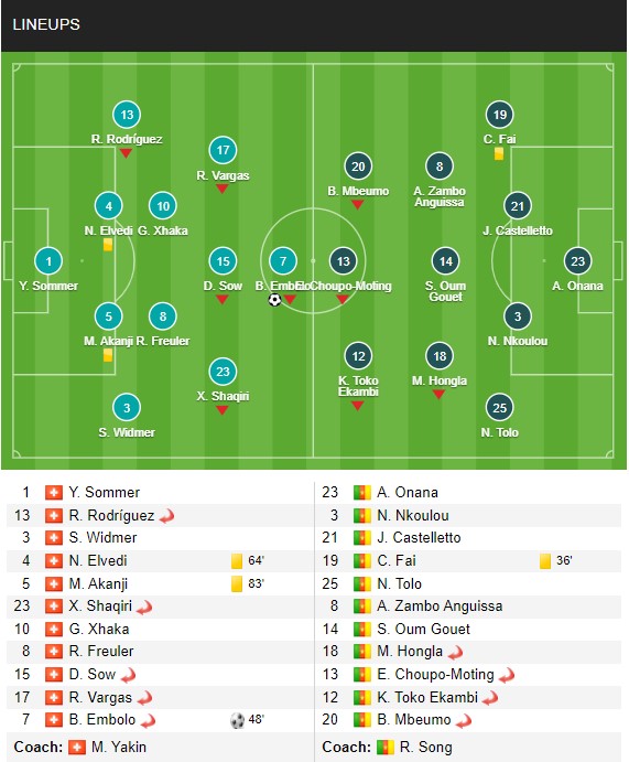 Kết quả Thụy Sĩ 1-0 Cameroon: Embolo toả sáng, Thuỵ Sĩ giành thắng lợi ngọt ngào - Ảnh 2.
