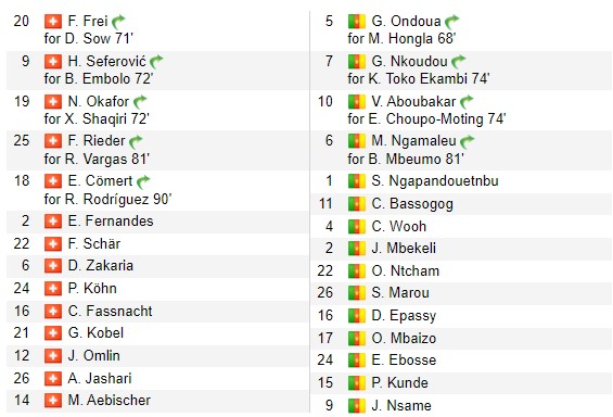 Kết quả Thụy Sĩ 1-0 Cameroon: Embolo toả sáng, Thuỵ Sĩ giành thắng lợi ngọt ngào - Ảnh 3.