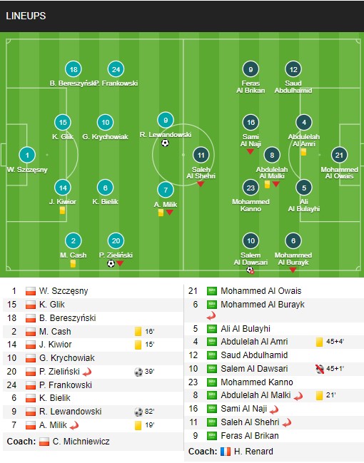 Kết quả bóng đá Ba Lan 2-0 Ả rập Xê út: Lewandowski toả sáng, Ả rập Xê út bị Ba Lan khuất phục - Ảnh 2.