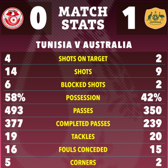 Điểm nhấn Tunisia 0–1 Úc: Tiếp nối nguồn cảm hứng châu Á - Ảnh 3.