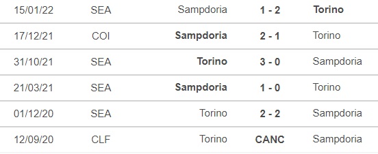 Nhận định bóng đá nhà cái Torino vs Sampdoria. Nhận định, dự đoán bóng đá Serie A (2h45, 10/11) - Ảnh 3.