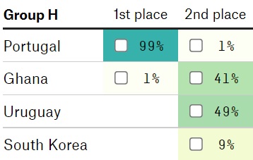 Thắng Bồ Đào Nha, Hàn Quốc vẫn có thể bị loại - Ảnh 2.