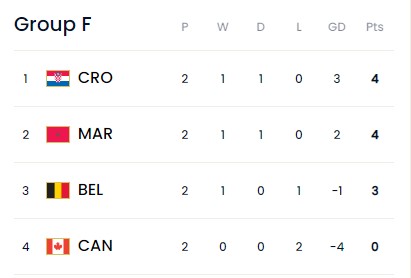 Máy tính dự đoán Canada vs Ma rốc: Ziyech làm nên kỳ tích - Ảnh 2.