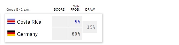 Siêu máy tính dự đoán kết quả trận Costa Rica vs Đức: Chiến thắng cho 'cỗ xe tăng' - Ảnh 2.
