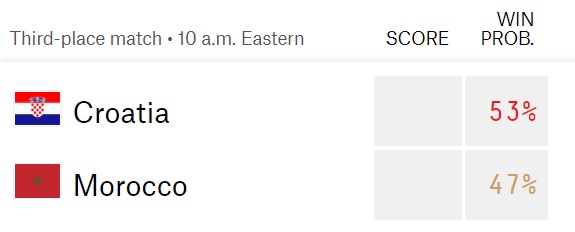 Máy tính dự đoán tỉ số trận Croatia vs Ma rốc (22h00, 17/12), tranh hạng Ba WC 2022 - Ảnh 2.