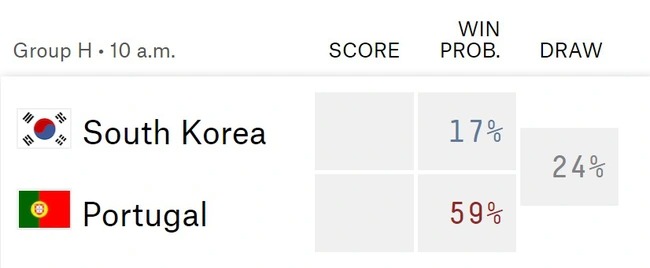 Nhận định, dự đoán Hàn Quốc vs Bồ Đào Nha (22h00, 2/12) - Ảnh 7.