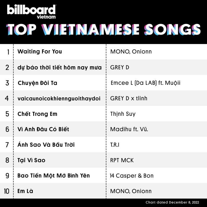MONO có 13 tuần liên tiếp giữ vững No.1 BXH Top Vietnamese Songs - Ảnh 3.