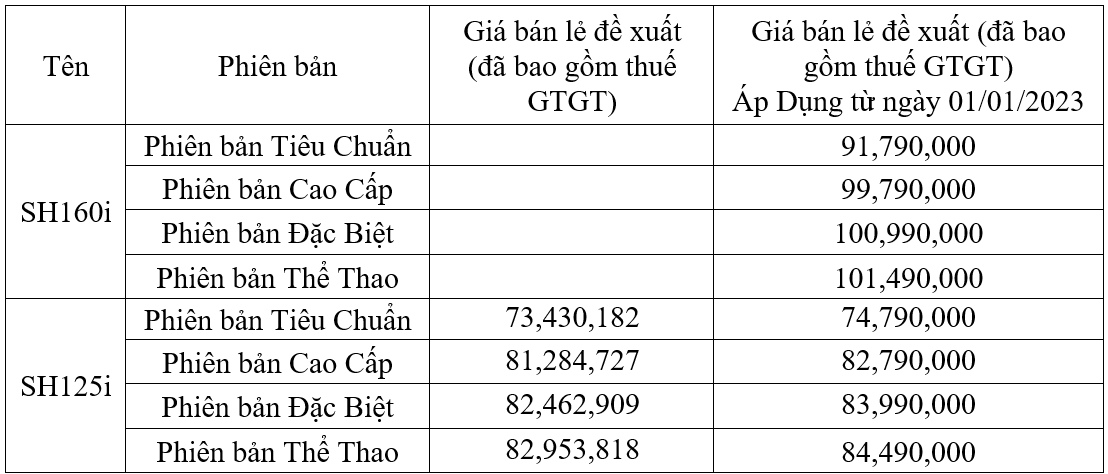 Honda SH ngừng bán SH150i, tăng gần 1,5 triệu đồng so với bản cũ, giá cao nhất 101 triệu - Ảnh 3.