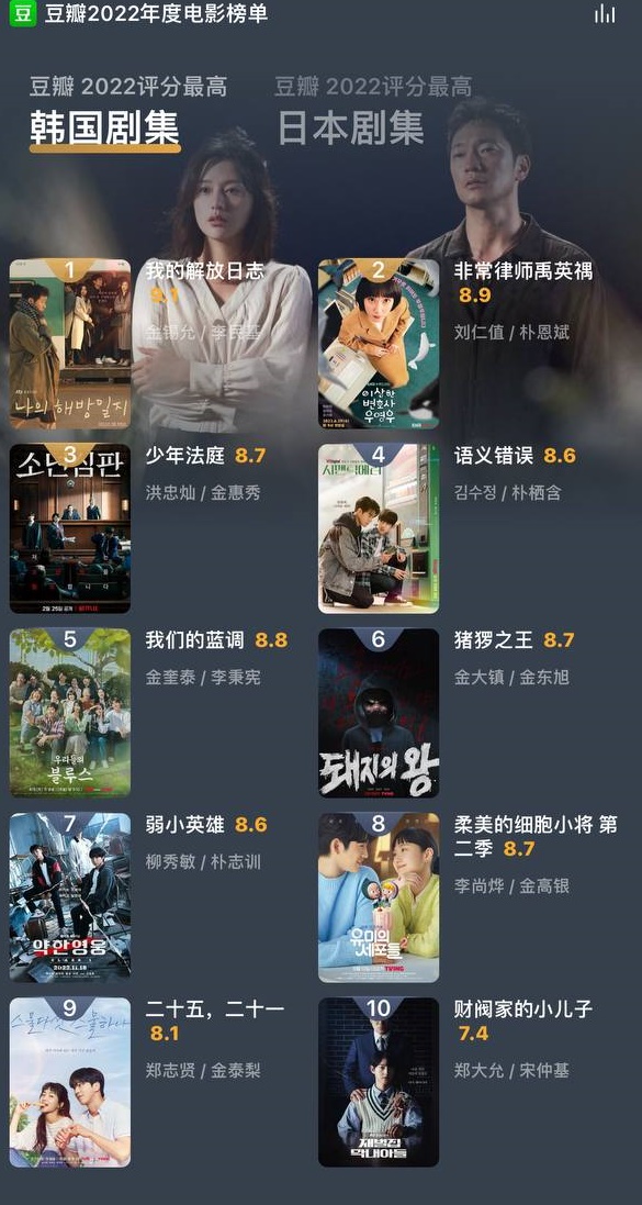 10 phim Hàn hay nhất 2022 do netizen xứ Trung bình chọn: Song Joong Ki bị 'đè bẹp', hạng 1 không ai dám cãi - Ảnh 12.
