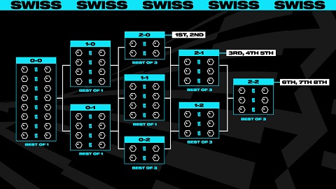 Vòng Swiss được dự đoán sẽ vô cùng căng thẳng khi chỉ tuyển chọn 8 đội để vào vòng loại trực tiếp - nguồn: Twitter