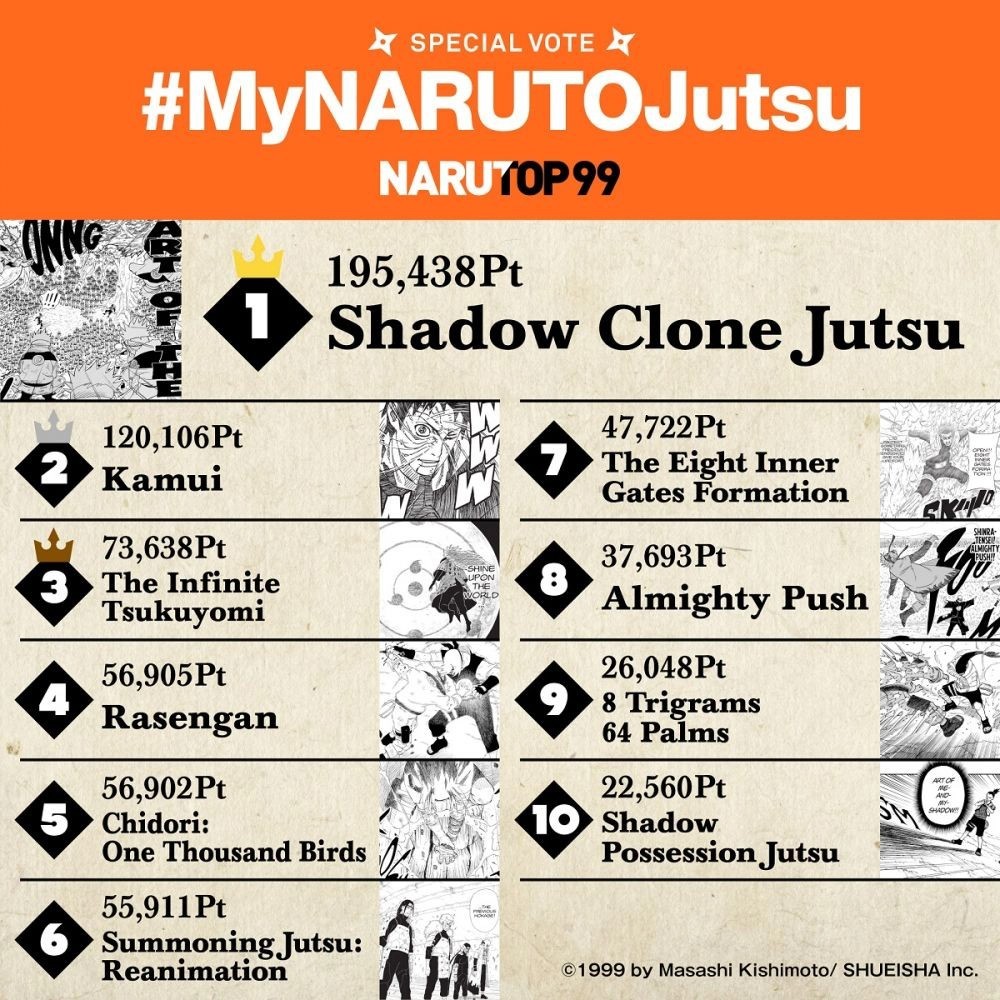 10 nhẫn thuật được yêu thích và phổ biến nhất theo người hâm mộ Naruto - Ảnh 2.