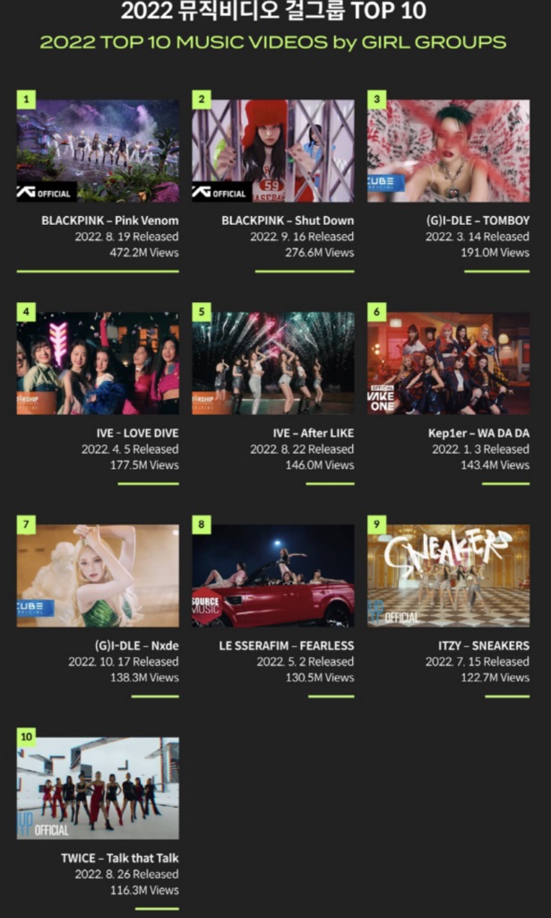 MV K-pop được xem nhiều nhất năm 2022: BTS và Blackpink nổi bật - Ảnh 6.
