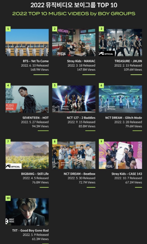 MV K-pop được xem nhiều nhất năm 2022: BTS và Blackpink nổi bật - Ảnh 5.