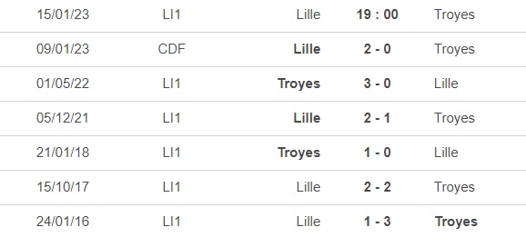 Nhận định bóng đá Lille vs Troyes (19h00, 15/1) - Ảnh 2.