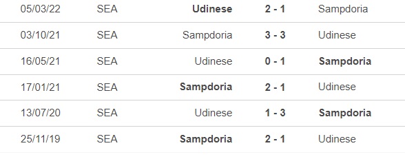 Nhận định bóng đá Sampdoria vs Udinese (18h30, 22/1), Vòng 19 Serie A - Ảnh 2.