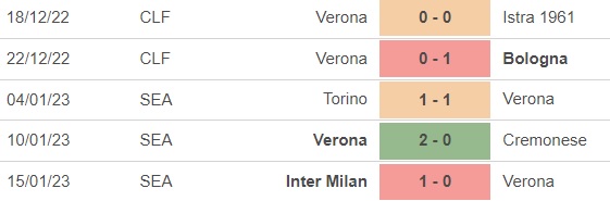 Nhận định bóng đá Verona vs Lecce (21h00, 21/1), Vòng 19 Serie A - Ảnh 3.