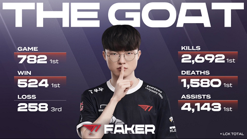 Bức ảnh Faker kèm chữ &quot;The GOAT&quot; được khán giả chia sẻ rộng rãi - nguồn: Twitter