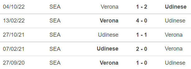 Nhận định bóng đá Udinese vs Verona (02h45, 31/1), vòng 20 Serie A - Ảnh 2.