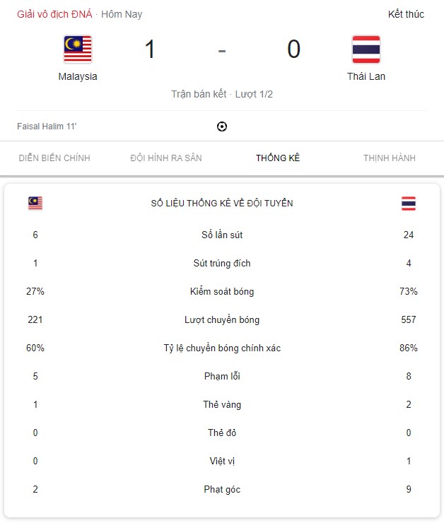 Báo Thái Lan chê đội nhà dứt điểm siêu tệ, đòi 11m sau trận thua trắng Malaysia - Ảnh 3.