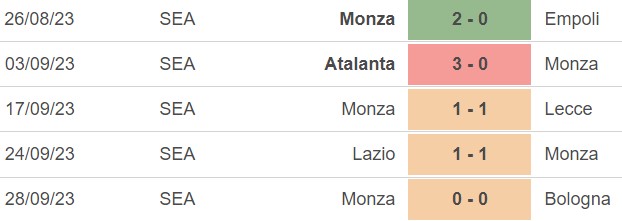 Nhận định bóng đá Sassuolo vs Monza (23h30, 2/10), vòng 7 Serie A - Ảnh 5.