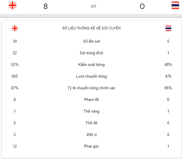Đá giao hữu với đội châu Âu, Thái Lan thua với tỷ số cực đậm - Ảnh 2.