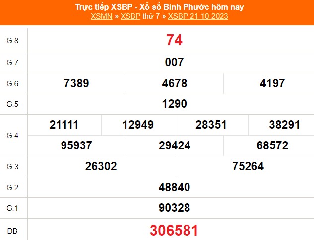 XSBP 18/11, kết quả Xổ số Bình Phước hôm nay 18/11/2023, trực tiếp xổ số ngày 18 tháng 11 - Ảnh 6.