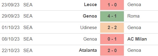 Nhận định bóng đá Genoa vs Salernitana (1h45, 28/10), vòng 10 Serie A - Ảnh 3.