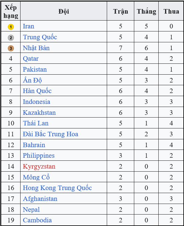 Bảng xếp hạng thứ hạng chung cuộc bóng chuyền ASIAD 2023 - Ảnh 3.