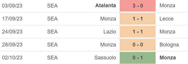 Nhận định bóng đá Monza vs Salernitana (17h30, 8/10), vòng 8 Serie A - Ảnh 2.