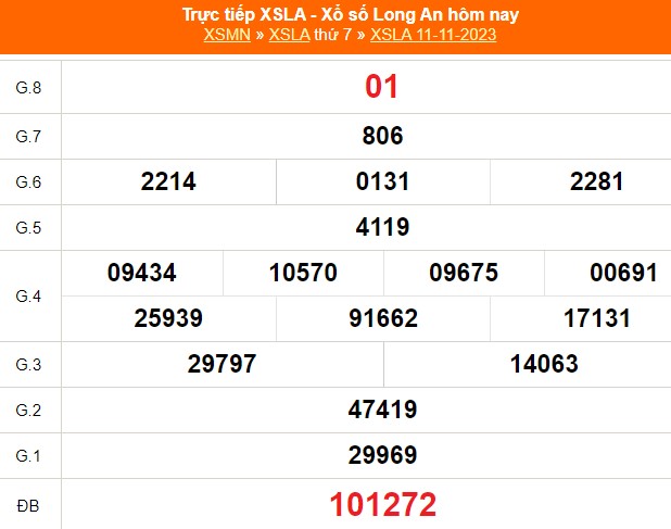 XSLA 18/11, trực tiếp Xổ số Long An hôm nay 18/11/2023, kết quả xổ số ngày 18 tháng 11 - Ảnh 1.
