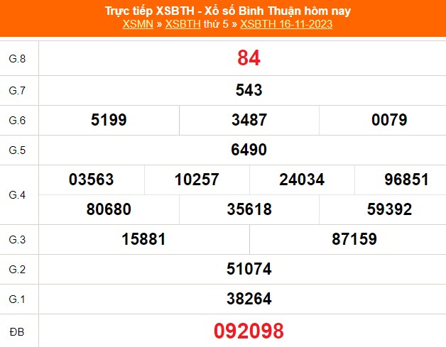 XSBTH 16/11, kết quả Xổ số Bình Thuận hôm nay 16/11/2023, trực tiếp XSBTH ngày 16 tháng 11 - Ảnh 1.