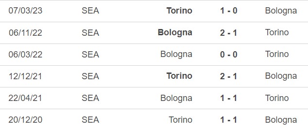 Nhận định bóng đá Bologna vs Torino (02h45, 28/11), vòng 13 Serie A - Ảnh 2.