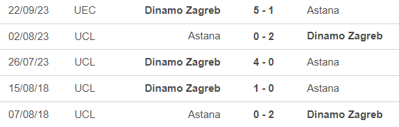 Nhận định bóng đá Astana vs Dinamo Zagreb (22h30, 30/11), Europa Conference League vòng bảng - Ảnh 2.