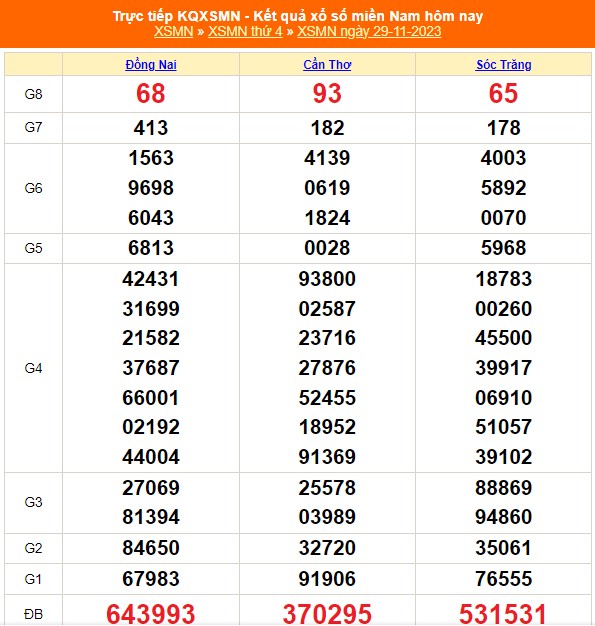 XSMN 29/11, kết quả xổ số miền nam hôm nay 29/11/2023, KQXSMN ngày 29 tháng 11 - Ảnh 2.