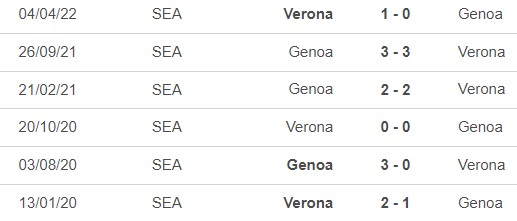 Nhận định bóng đá Genoa vs Verona (2h45, 11/11), vòng 12 Serie A  - Ảnh 2.