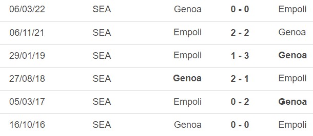 Nhận định bóng đá Genoa vs Empoli (21h00, 2/12), vòng 14 Serie A - Ảnh 2.