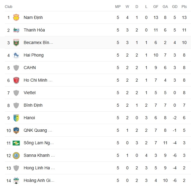 Kết quả V-League 10/12: CLB Hà Nội có thắng lợi thứ 2, Tiến Linh mang về chiến thắng cho Bình Dương - Ảnh 3.
